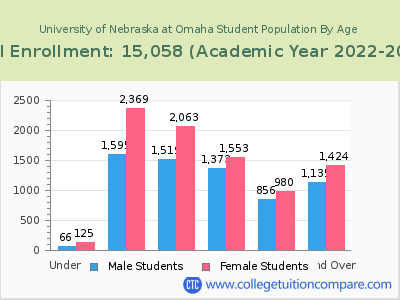 University of Nebraska at Omaha 2023 Student Population by Age chart