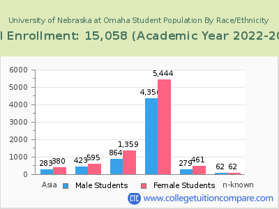 University of Nebraska at Omaha 2023 Student Population by Gender and Race chart