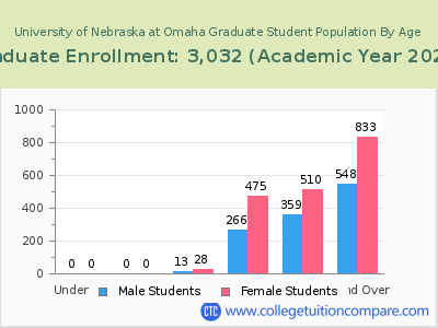University of Nebraska at Omaha 2023 Graduate Enrollment by Age chart