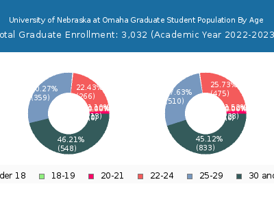 University of Nebraska at Omaha 2023 Graduate Enrollment Age Diversity Pie chart