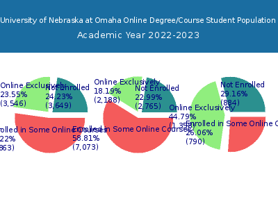University of Nebraska at Omaha 2023 Online Student Population chart