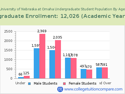 University of Nebraska at Omaha 2023 Undergraduate Enrollment by Age chart