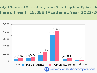 University of Nebraska at Omaha 2023 Undergraduate Enrollment by Gender and Race chart
