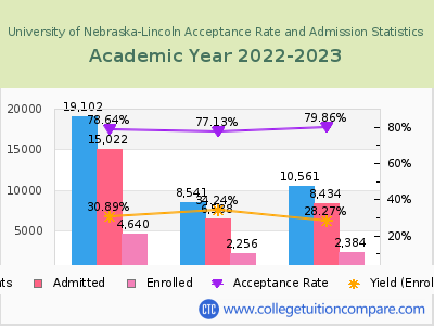 University of Nebraska-Lincoln 2023 Acceptance Rate By Gender chart