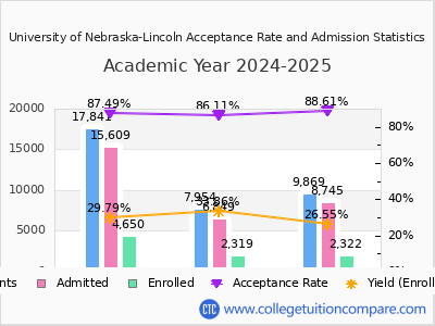 University of Nebraska-Lincoln 2025 Acceptance Rate By Gender chart