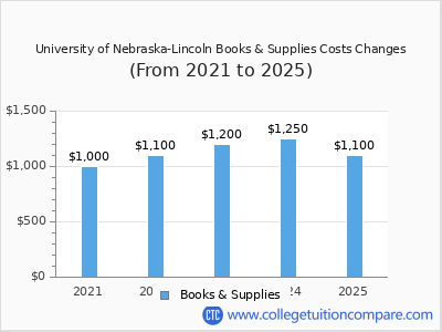 University of Nebraska-Lincoln 2025 books & supplies cost chart