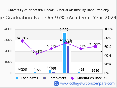 University of Nebraska-Lincoln graduation rate by race