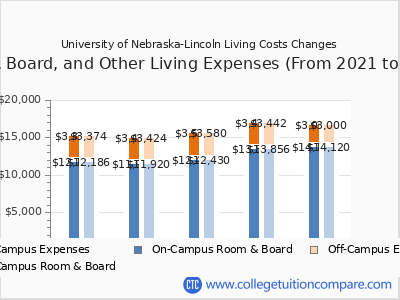 University of Nebraska-Lincoln 2025 room & board cost chart