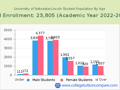 University of Nebraska-Lincoln 2023 Student Population by Age chart