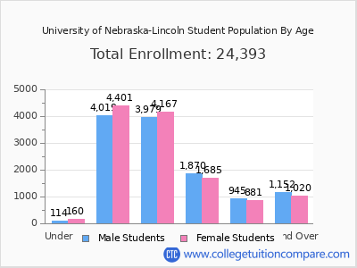 University of Nebraska-Lincoln 2025 Student Population by Age chart