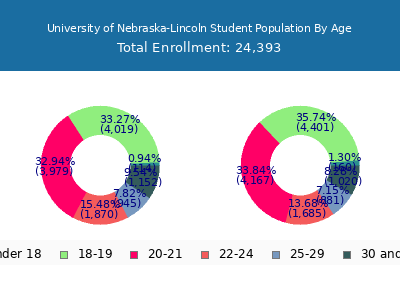 University of Nebraska-Lincoln 2025 Student Population Age Diversity Pie chart