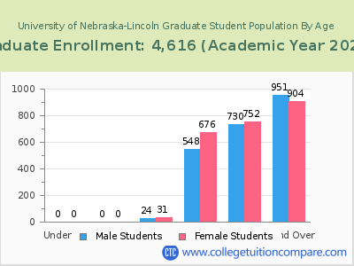 University of Nebraska-Lincoln 2023 Graduate Enrollment by Age chart