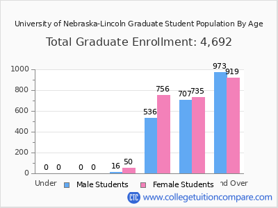 University of Nebraska-Lincoln 2025 Graduate Enrollment by Age chart