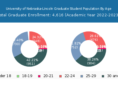University of Nebraska-Lincoln 2023 Graduate Enrollment Age Diversity Pie chart
