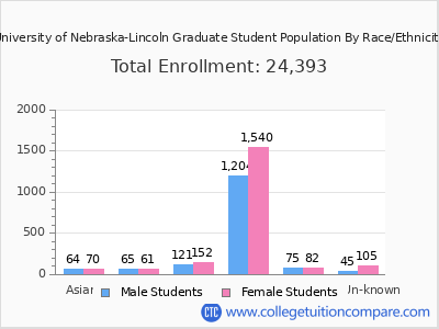 University of Nebraska-Lincoln 2025 Graduate Enrollment by Gender and Race chart