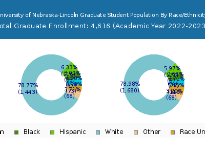 University of Nebraska-Lincoln 2023 Graduate Enrollment by Gender and Race chart