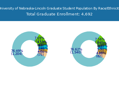 University of Nebraska-Lincoln 2025 Graduate Enrollment by Gender and Race chart