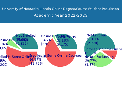 University of Nebraska-Lincoln 2023 Online Student Population chart