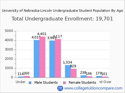 University of Nebraska-Lincoln 2025 Undergraduate Enrollment by Age chart