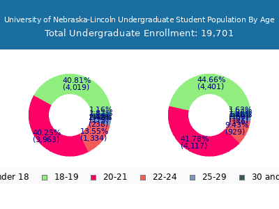 University of Nebraska-Lincoln 2025 Undergraduate Enrollment Age Diversity Pie chart