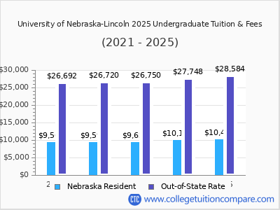 University of Nebraska-Lincoln 2025 undergraduate tuition chart