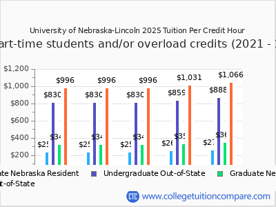 University of Nebraska-Lincoln 2025 cost per credit hour chart