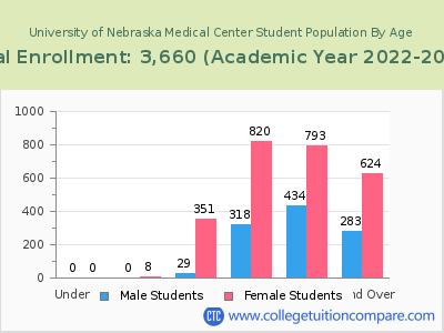 University of Nebraska Medical Center 2023 Student Population by Age chart