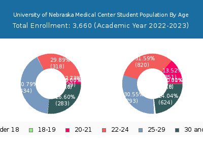 University of Nebraska Medical Center 2023 Student Population Age Diversity Pie chart