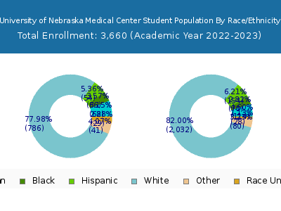University of Nebraska Medical Center 2023 Student Population by Gender and Race chart