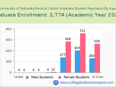 University of Nebraska Medical Center 2023 Graduate Enrollment by Age chart