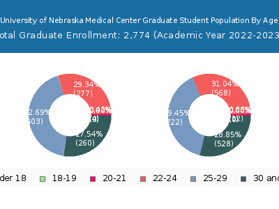 University of Nebraska Medical Center 2023 Graduate Enrollment Age Diversity Pie chart