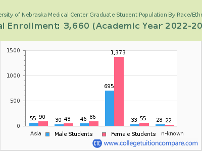 University of Nebraska Medical Center 2023 Graduate Enrollment by Gender and Race chart