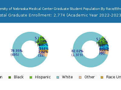 University of Nebraska Medical Center 2023 Graduate Enrollment by Gender and Race chart