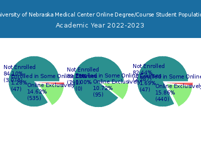 University of Nebraska Medical Center 2023 Online Student Population chart