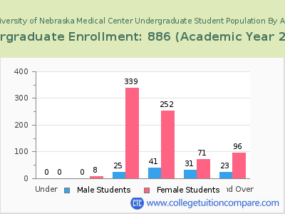 University of Nebraska Medical Center 2023 Undergraduate Enrollment by Age chart