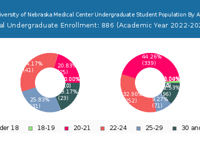 University of Nebraska Medical Center 2023 Undergraduate Enrollment Age Diversity Pie chart