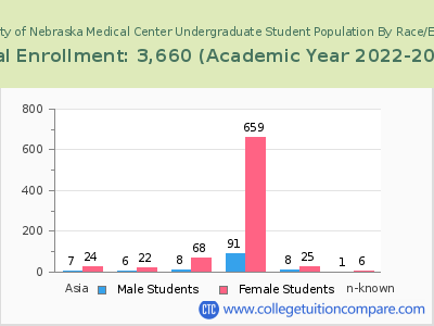 University of Nebraska Medical Center 2023 Undergraduate Enrollment by Gender and Race chart