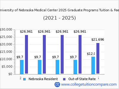UNMC - Tuition & Fees, Net Price