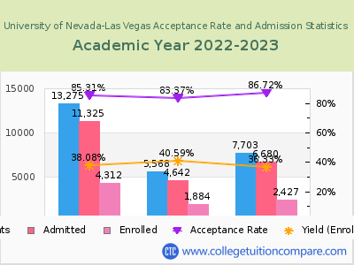 University of Nevada-Las Vegas 2023 Acceptance Rate By Gender chart