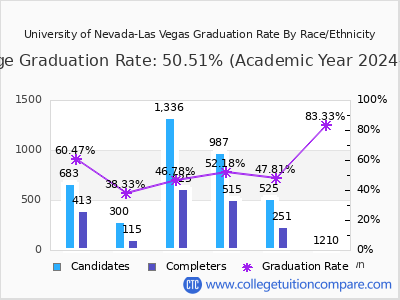 University of Nevada-Las Vegas graduation rate by race