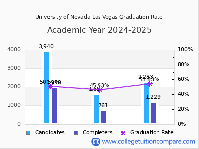 University of Nevada-Las Vegas graduation rate by gender