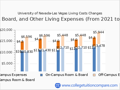 University of Nevada-Las Vegas 2025 room & board cost chart