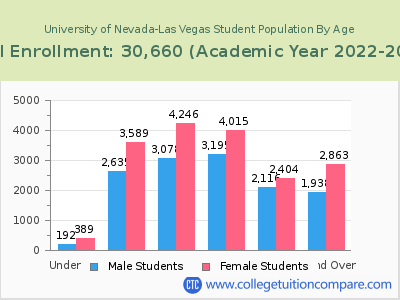 University of Nevada-Las Vegas 2023 Student Population by Age chart