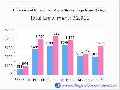 University of Nevada-Las Vegas 2025 Student Population by Age chart