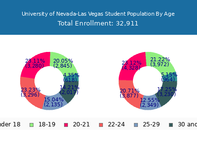 University of Nevada-Las Vegas 2025 Student Population Age Diversity Pie chart
