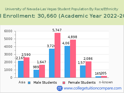 University of Nevada-Las Vegas 2023 Student Population by Gender and Race chart