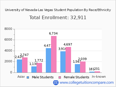 University of Nevada-Las Vegas 2025 Student Population by Gender and Race chart
