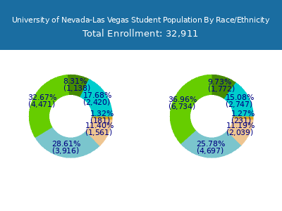 University of Nevada-Las Vegas 2025 Student Population by Gender and Race chart