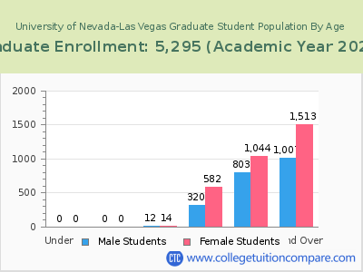 University of Nevada-Las Vegas 2023 Graduate Enrollment by Age chart