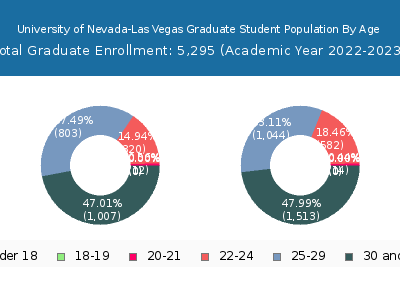 University of Nevada-Las Vegas 2023 Graduate Enrollment Age Diversity Pie chart